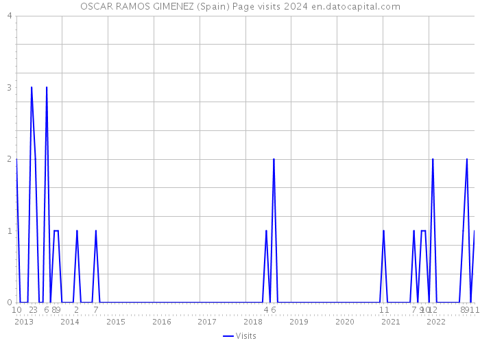 OSCAR RAMOS GIMENEZ (Spain) Page visits 2024 