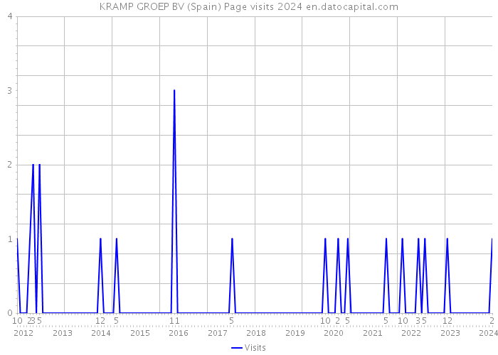 KRAMP GROEP BV (Spain) Page visits 2024 