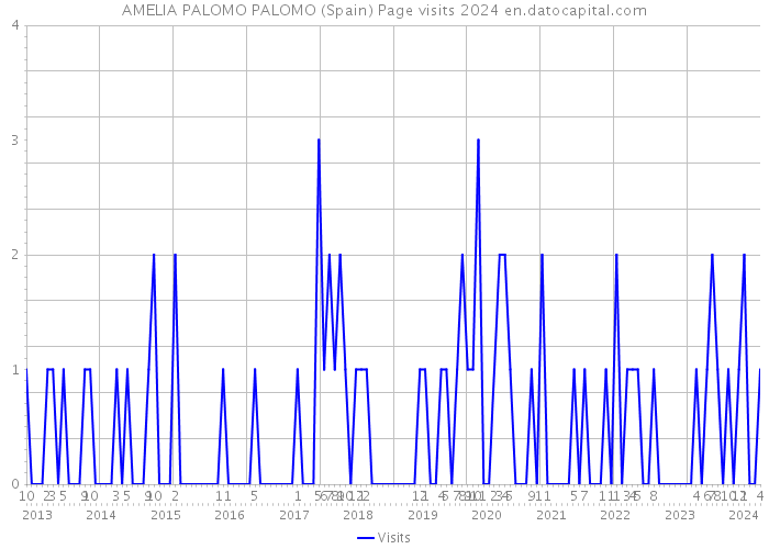 AMELIA PALOMO PALOMO (Spain) Page visits 2024 