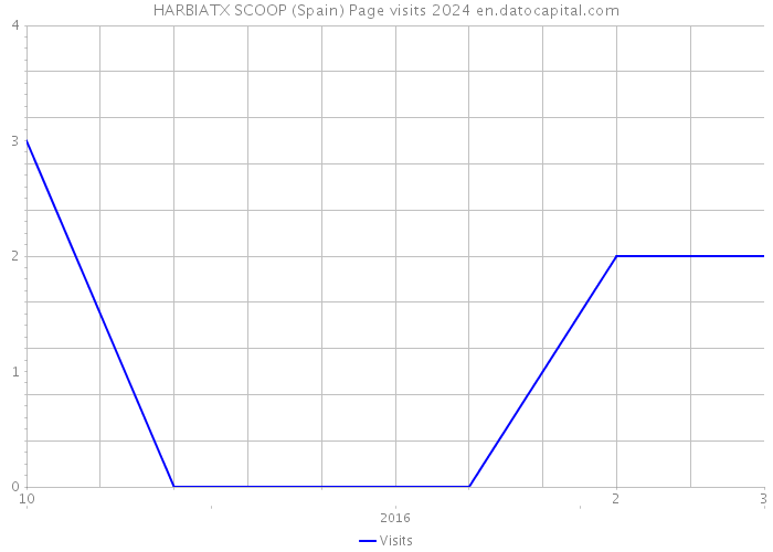 HARBIATX SCOOP (Spain) Page visits 2024 