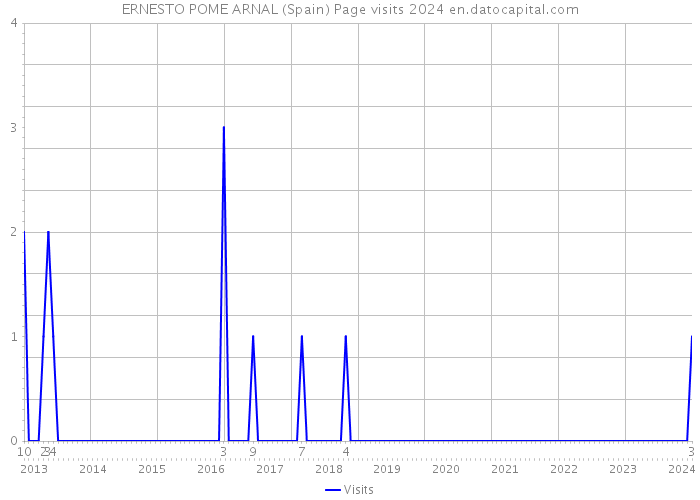 ERNESTO POME ARNAL (Spain) Page visits 2024 