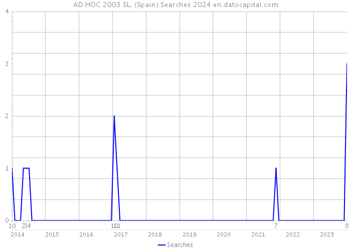 AD HOC 2003 SL. (Spain) Searches 2024 