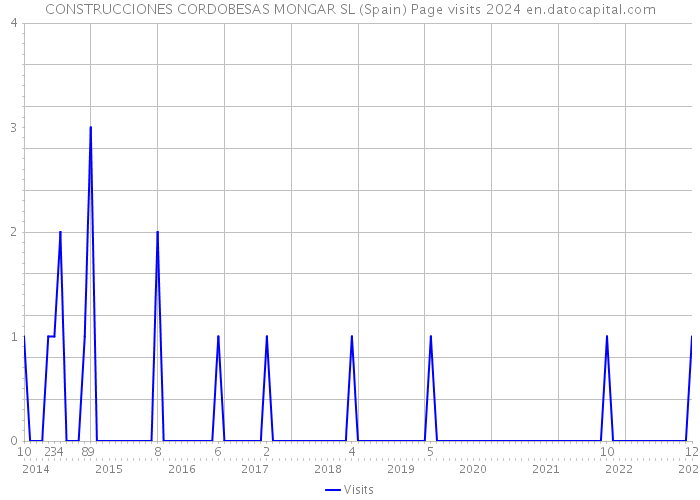 CONSTRUCCIONES CORDOBESAS MONGAR SL (Spain) Page visits 2024 