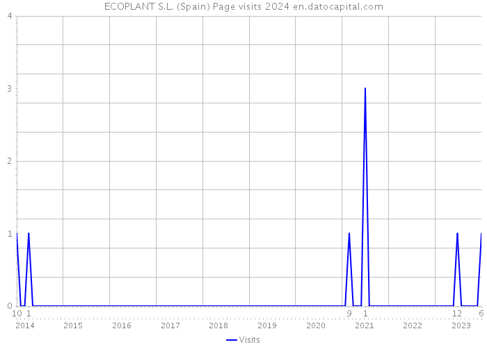 ECOPLANT S.L. (Spain) Page visits 2024 