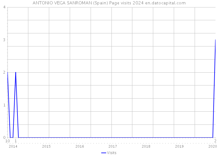 ANTONIO VEGA SANROMAN (Spain) Page visits 2024 