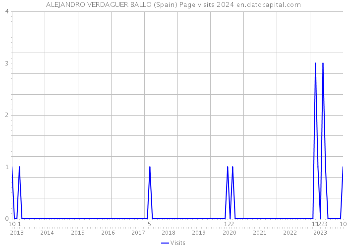 ALEJANDRO VERDAGUER BALLO (Spain) Page visits 2024 