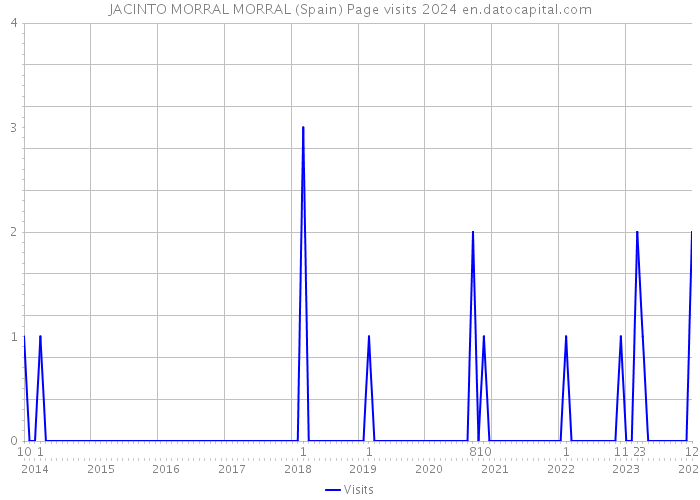 JACINTO MORRAL MORRAL (Spain) Page visits 2024 
