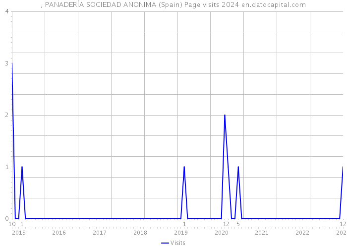 , PANADERÍA SOCIEDAD ANONIMA (Spain) Page visits 2024 