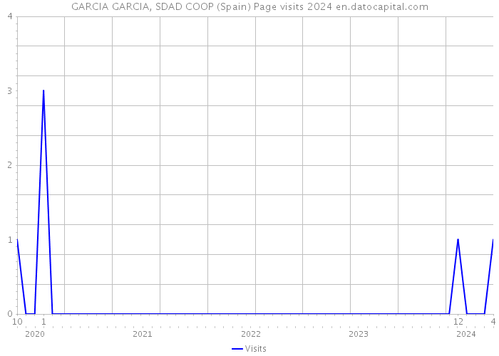 GARCIA GARCIA, SDAD COOP (Spain) Page visits 2024 