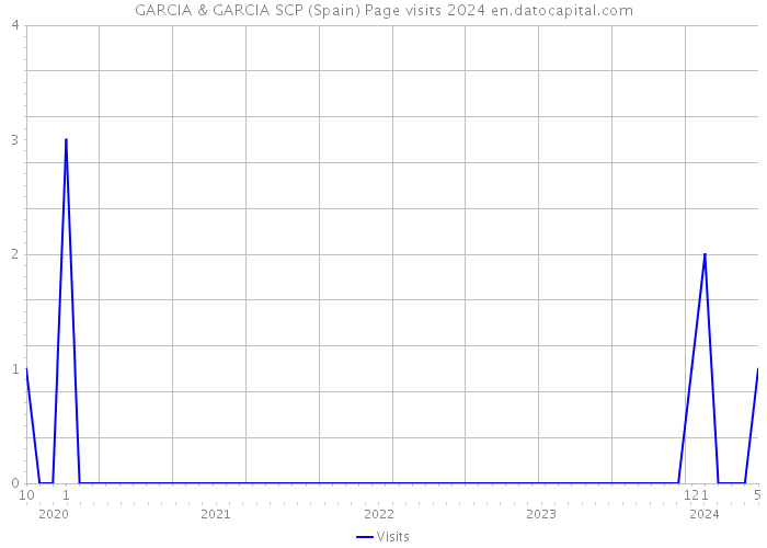 GARCIA & GARCIA SCP (Spain) Page visits 2024 