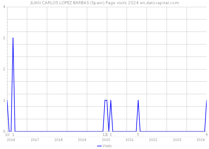 JUAN CARLOS LOPEZ BARBAS (Spain) Page visits 2024 