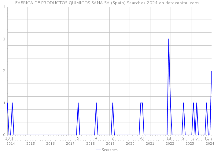 FABRICA DE PRODUCTOS QUIMICOS SANA SA (Spain) Searches 2024 