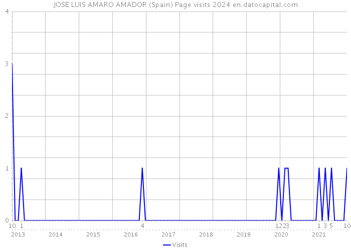 JOSE LUIS AMARO AMADOR (Spain) Page visits 2024 
