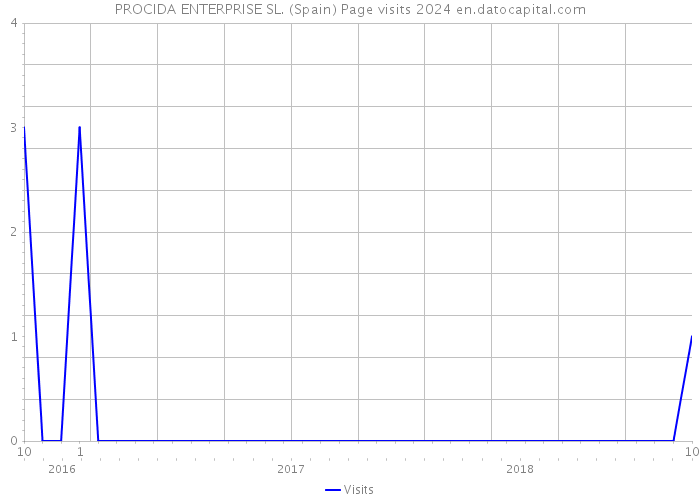 PROCIDA ENTERPRISE SL. (Spain) Page visits 2024 