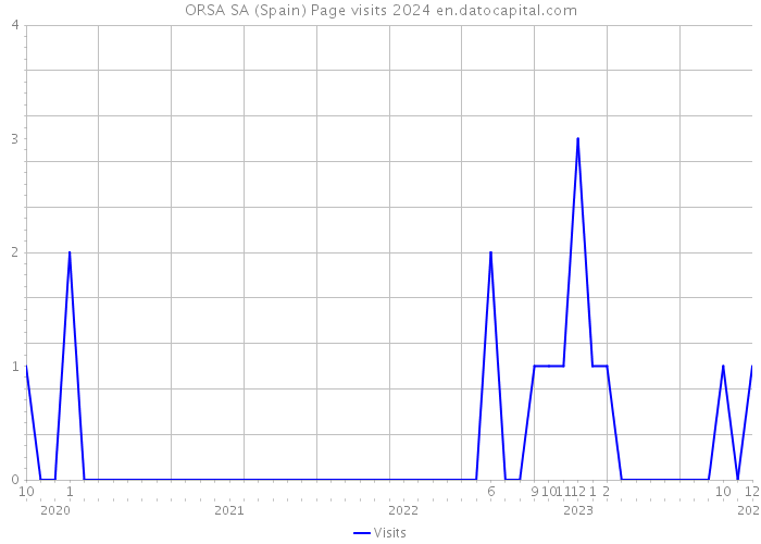 ORSA SA (Spain) Page visits 2024 