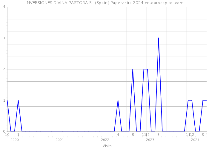 INVERSIONES DIVINA PASTORA SL (Spain) Page visits 2024 