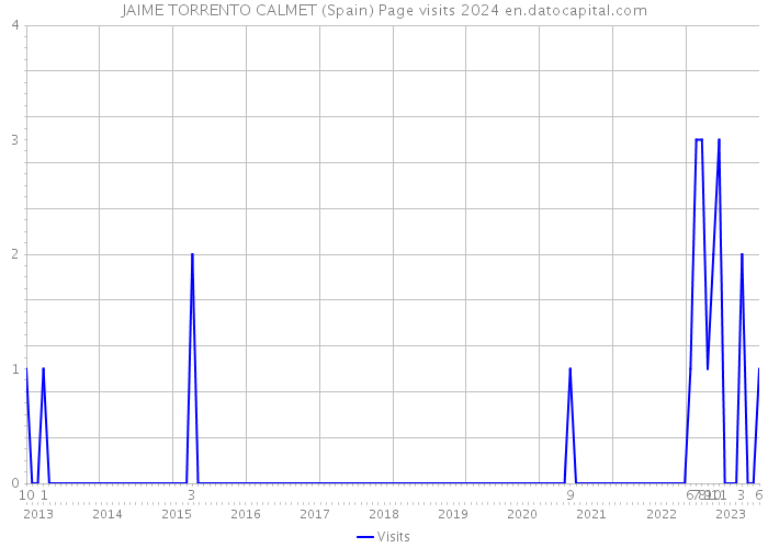 JAIME TORRENTO CALMET (Spain) Page visits 2024 