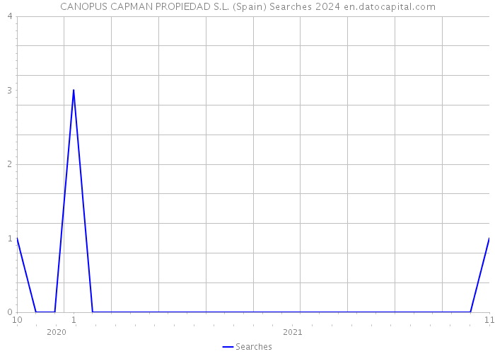 CANOPUS CAPMAN PROPIEDAD S.L. (Spain) Searches 2024 