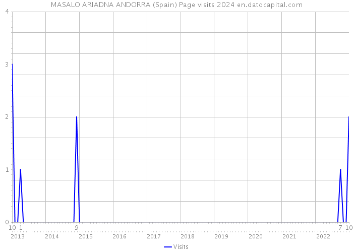 MASALO ARIADNA ANDORRA (Spain) Page visits 2024 