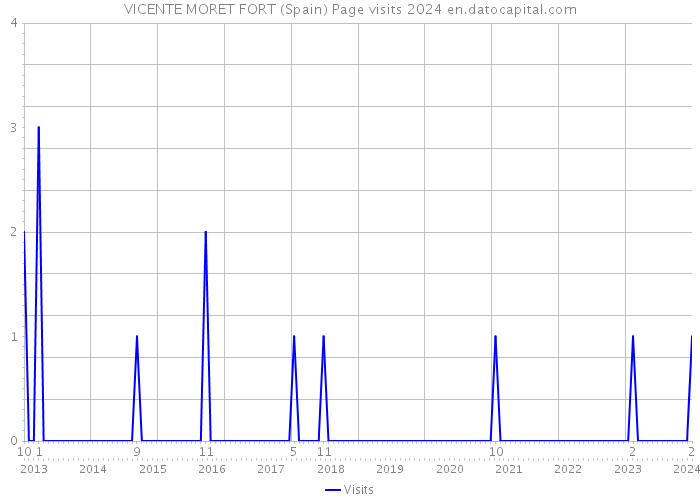 VICENTE MORET FORT (Spain) Page visits 2024 