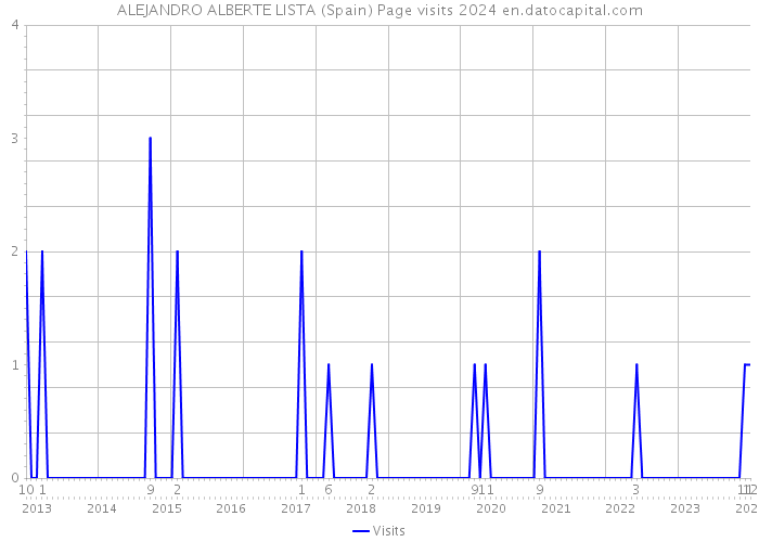 ALEJANDRO ALBERTE LISTA (Spain) Page visits 2024 