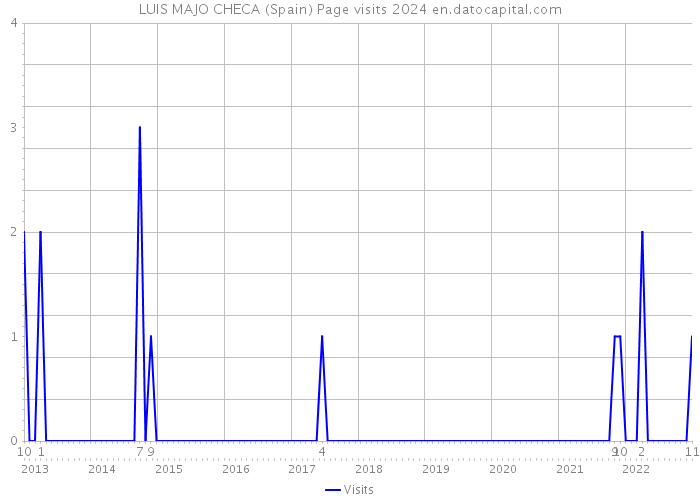 LUIS MAJO CHECA (Spain) Page visits 2024 