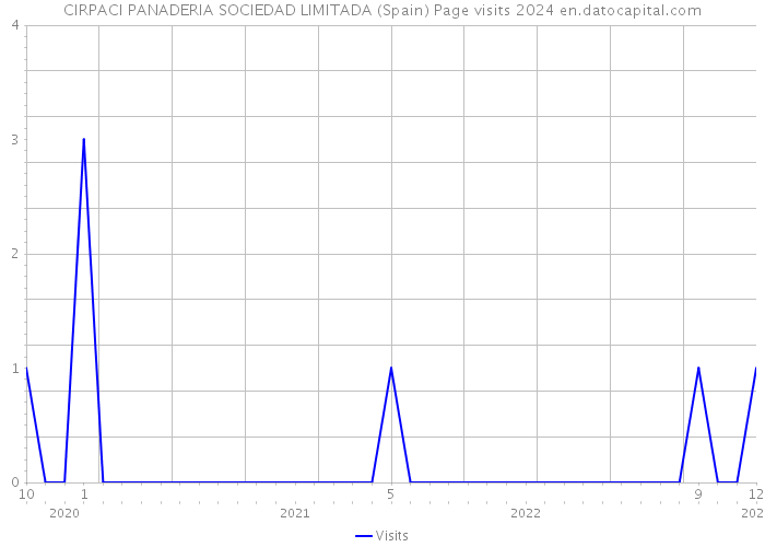 CIRPACI PANADERIA SOCIEDAD LIMITADA (Spain) Page visits 2024 