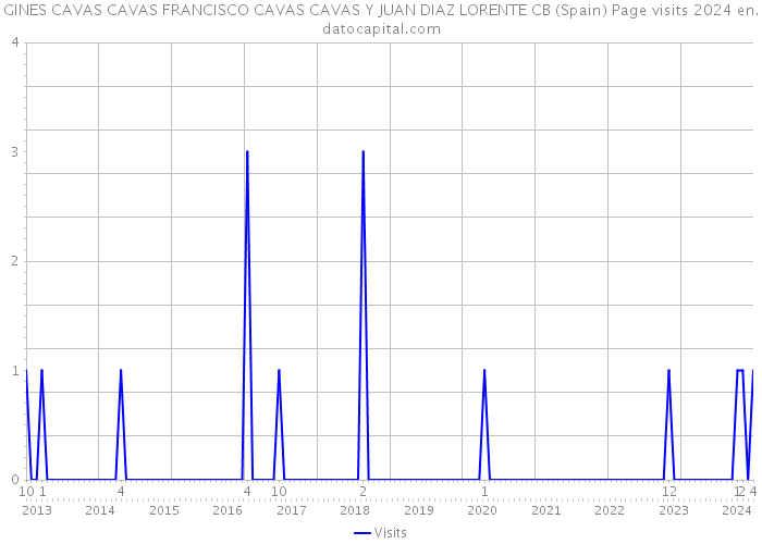 GINES CAVAS CAVAS FRANCISCO CAVAS CAVAS Y JUAN DIAZ LORENTE CB (Spain) Page visits 2024 