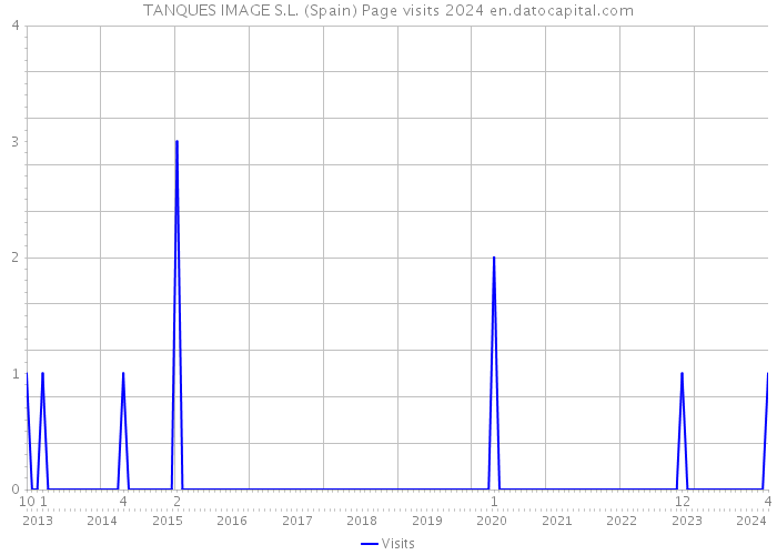 TANQUES IMAGE S.L. (Spain) Page visits 2024 