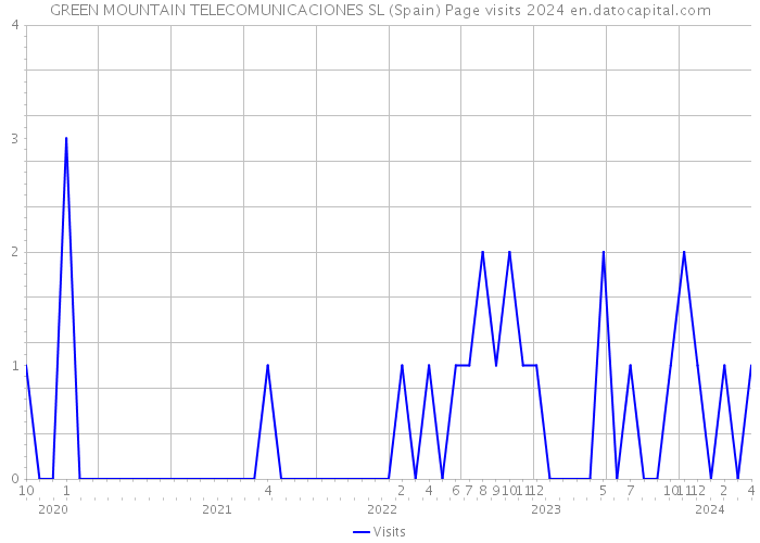 GREEN MOUNTAIN TELECOMUNICACIONES SL (Spain) Page visits 2024 