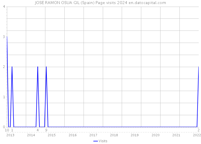 JOSE RAMON OSUA GIL (Spain) Page visits 2024 