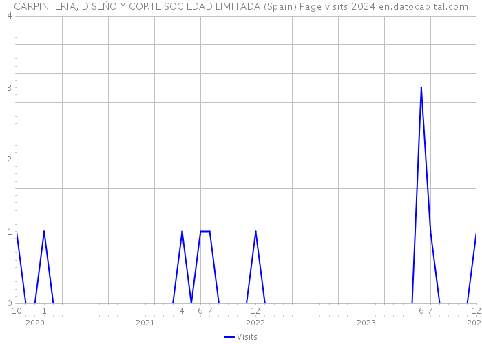 CARPINTERIA, DISEÑO Y CORTE SOCIEDAD LIMITADA (Spain) Page visits 2024 