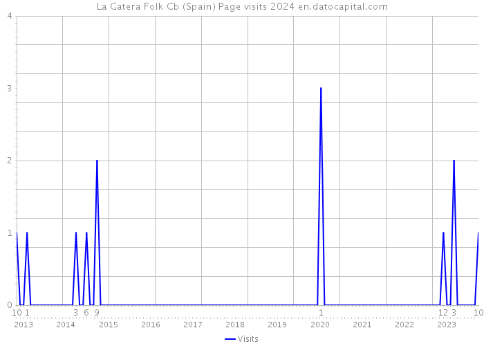 La Gatera Folk Cb (Spain) Page visits 2024 