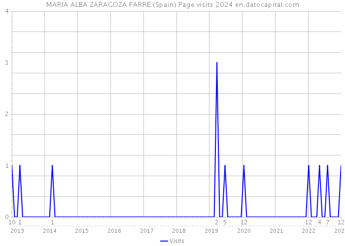 MARIA ALBA ZARAGOZA FARRE (Spain) Page visits 2024 