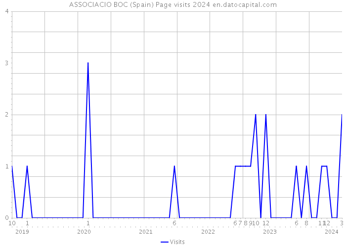 ASSOCIACIO BOC (Spain) Page visits 2024 