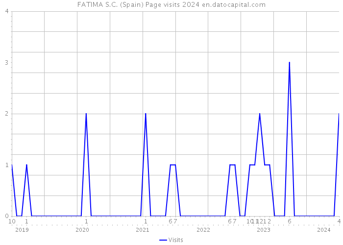 FATIMA S.C. (Spain) Page visits 2024 