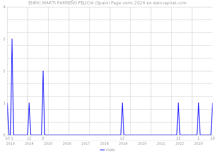 ENRIC MARTI PARREÑO FELICIA (Spain) Page visits 2024 