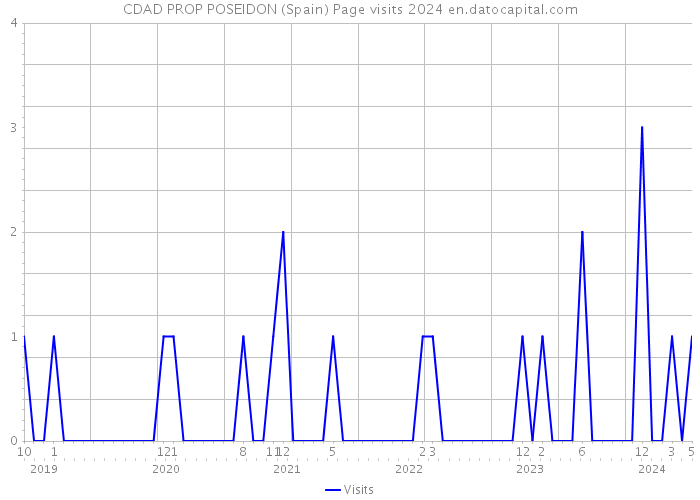 CDAD PROP POSEIDON (Spain) Page visits 2024 