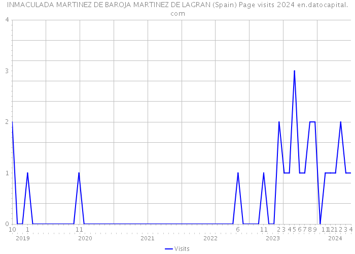 INMACULADA MARTINEZ DE BAROJA MARTINEZ DE LAGRAN (Spain) Page visits 2024 