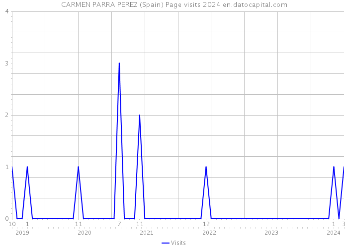 CARMEN PARRA PEREZ (Spain) Page visits 2024 