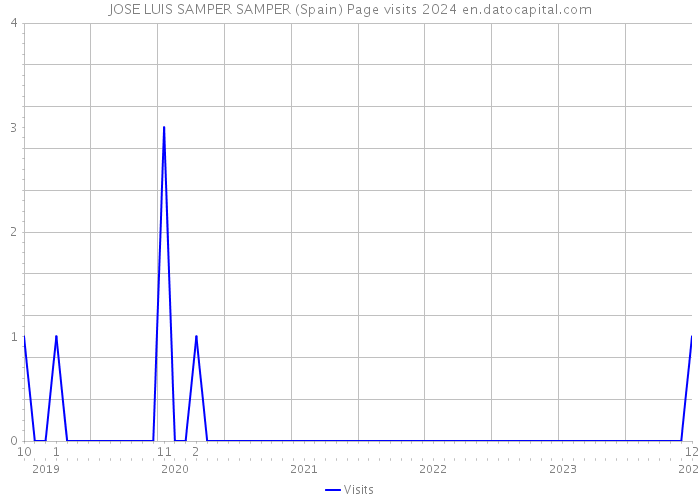 JOSE LUIS SAMPER SAMPER (Spain) Page visits 2024 