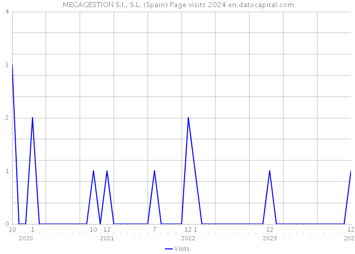 MEGAGESTION S.I., S.L. (Spain) Page visits 2024 