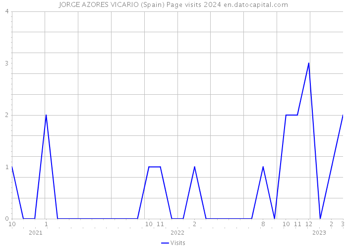 JORGE AZORES VICARIO (Spain) Page visits 2024 