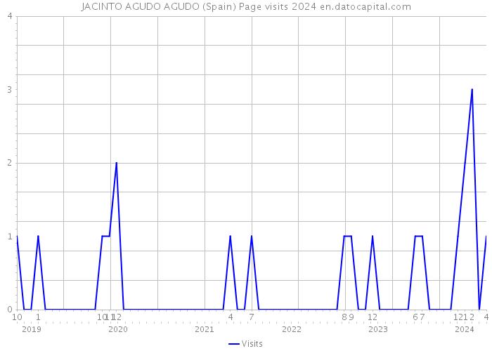 JACINTO AGUDO AGUDO (Spain) Page visits 2024 