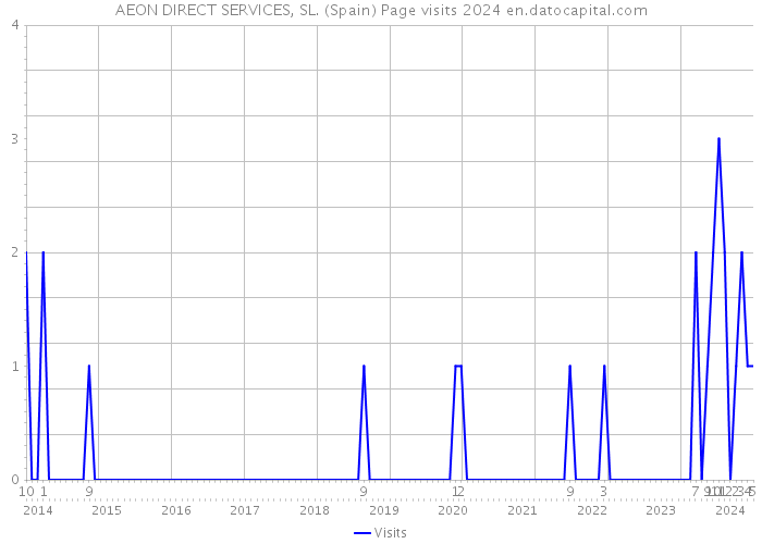 AEON DIRECT SERVICES, SL. (Spain) Page visits 2024 