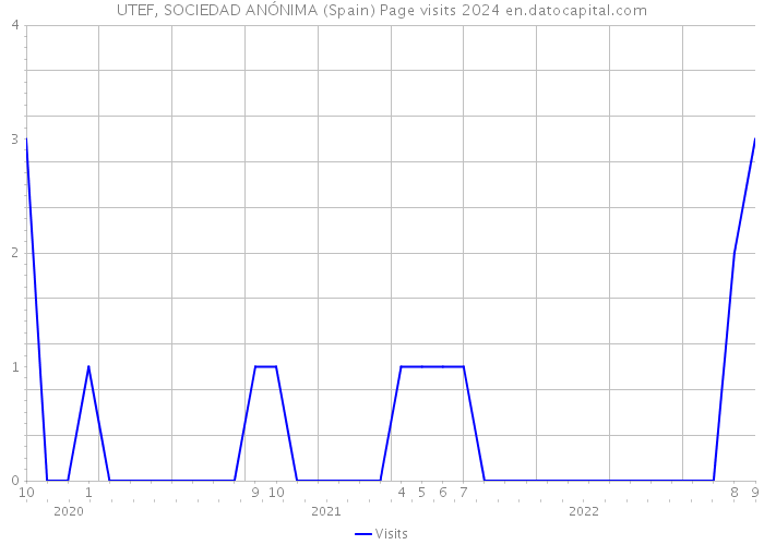 UTEF, SOCIEDAD ANÓNIMA (Spain) Page visits 2024 