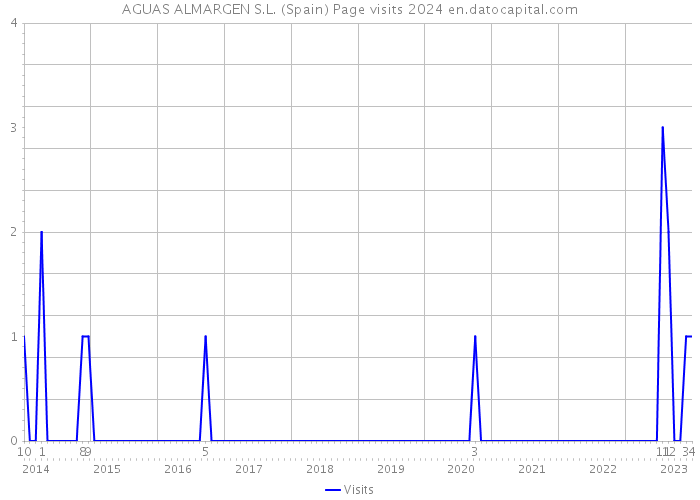 AGUAS ALMARGEN S.L. (Spain) Page visits 2024 