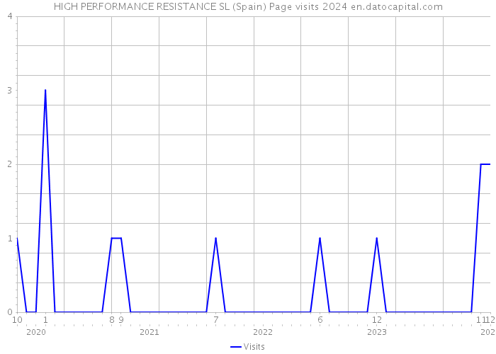 HIGH PERFORMANCE RESISTANCE SL (Spain) Page visits 2024 