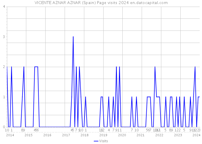 VICENTE AZNAR AZNAR (Spain) Page visits 2024 