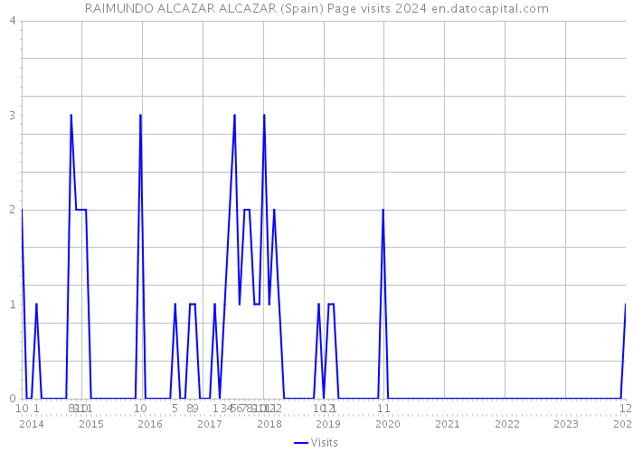 RAIMUNDO ALCAZAR ALCAZAR (Spain) Page visits 2024 